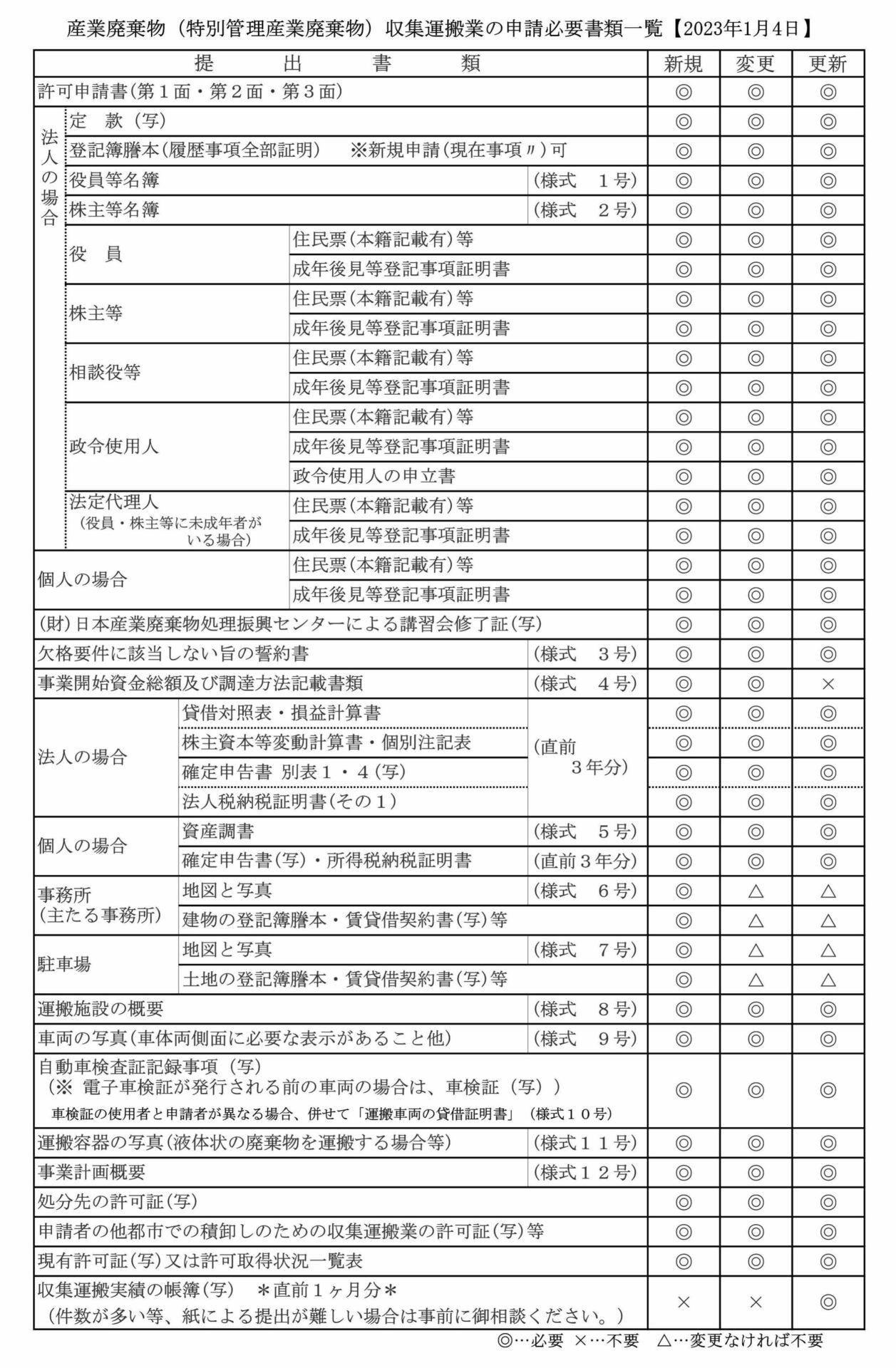 表：産業廃棄物（特別管理産業廃棄物）収集運搬業の申請必要書類一覧【2023年1月4日】